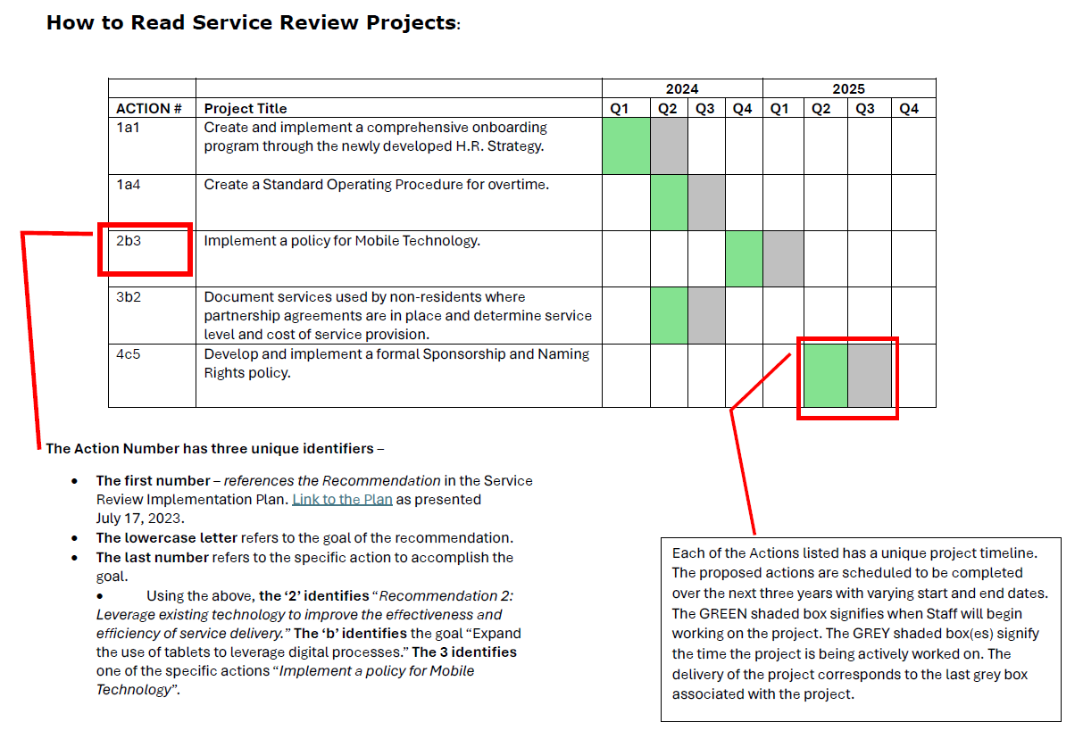 Outline of how to read service review action numbers and timelines