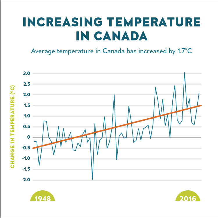 Graph showing Canada's change in temperature