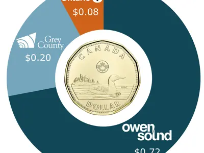 one dollar breakdown of city, county and provincial taxes